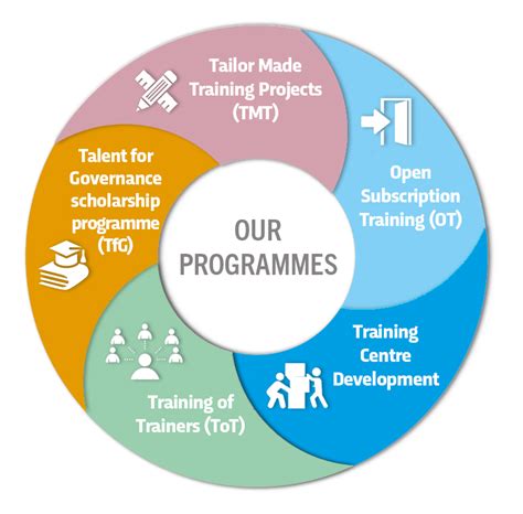 our programmes .